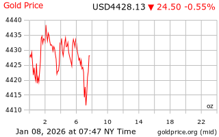 قیمت انس طلا