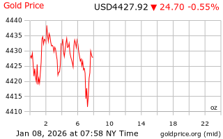 قیمت انس طلا