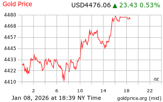 قیمت انس طلا