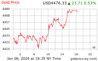 قیمت انس طلا
