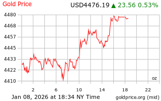 قیمت انس طلا