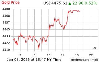قیمت انس طلا