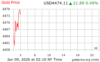 قیمت انس طلا