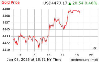 قیمت انس طلا