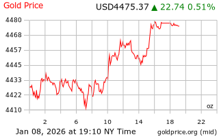 قیمت انس طلا