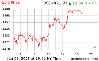 قیمت انس طلا