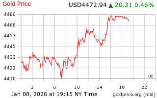 قیمت انس طلا
