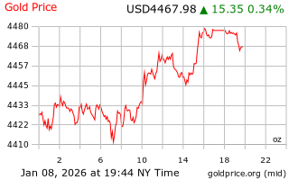 قیمت انس طلا