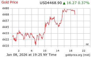 قیمت انس طلا