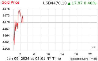 قیمت انس طلا
