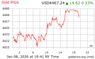 قیمت انس طلا