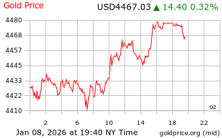 قیمت انس طلا