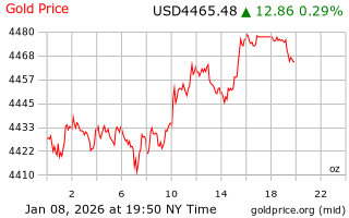 قیمت انس طلا