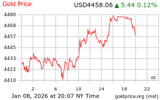 قیمت انس طلا