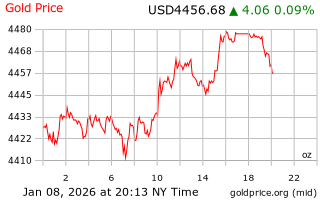 قیمت انس طلا