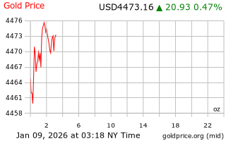 قیمت انس طلا