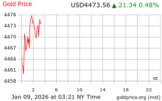 قیمت انس طلا