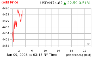 قیمت انس طلا