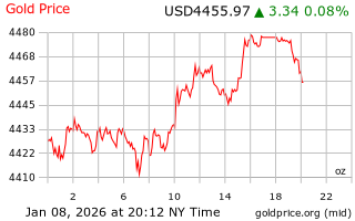 قیمت انس طلا