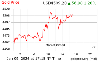 قیمت انس طلا