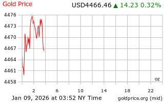 قیمت انس طلا