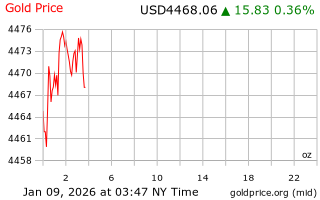 قیمت انس طلا