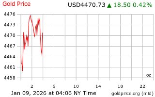 قیمت انس طلا