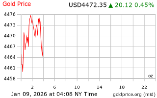 قیمت انس طلا