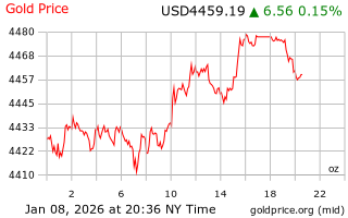 قیمت انس طلا