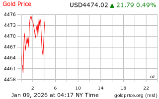 قیمت انس طلا