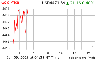 قیمت انس طلا
