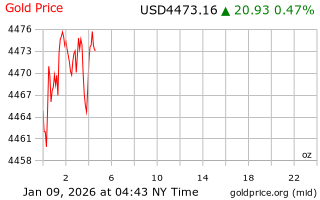 قیمت انس طلا
