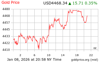 قیمت انس طلا