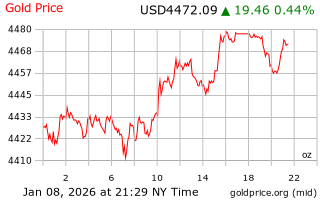 قیمت انس طلا