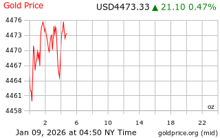قیمت انس طلا