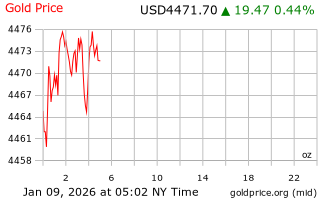 قیمت انس طلا