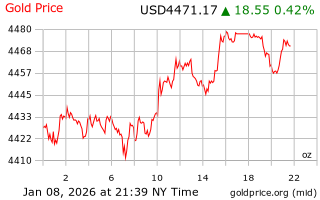 قیمت انس طلا