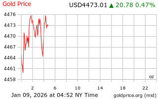 قیمت انس طلا