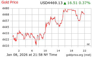 قیمت انس طلا