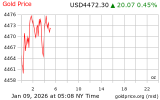 قیمت انس طلا
