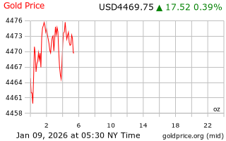 قیمت انس طلا