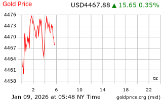 قیمت انس طلا