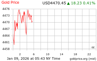 قیمت انس طلا