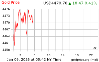قیمت انس طلا