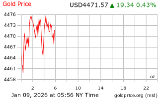 قیمت انس طلا