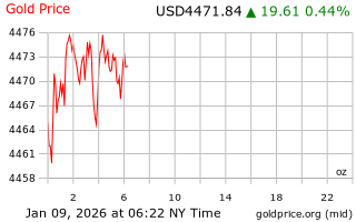 قیمت انس طلا
