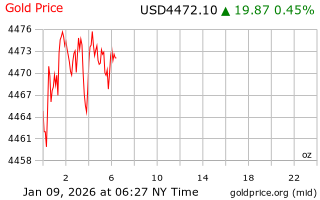 قیمت انس طلا