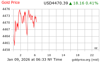 قیمت انس طلا