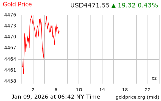 قیمت انس طلا