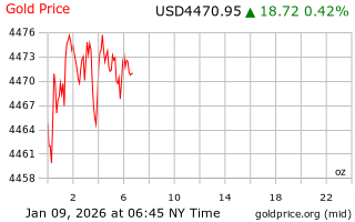 قیمت انس طلا